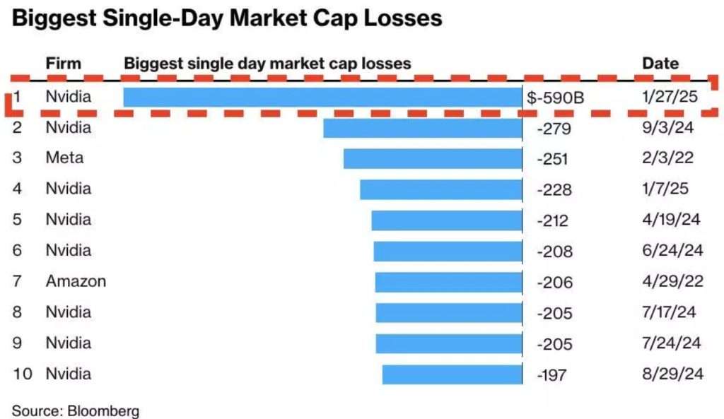 Biggest Single-Day Market Cap Losses